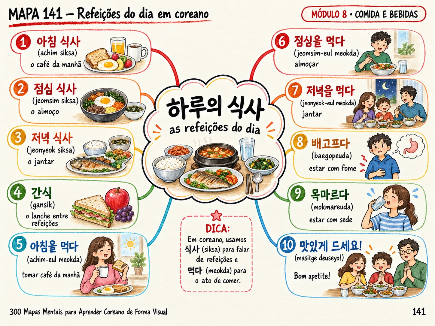 Mapa mental das refeições do dia em coreano