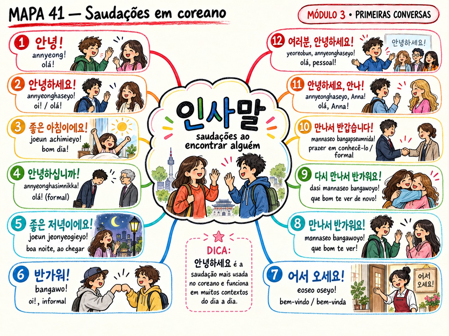 Mapa mental de saudações em coreano