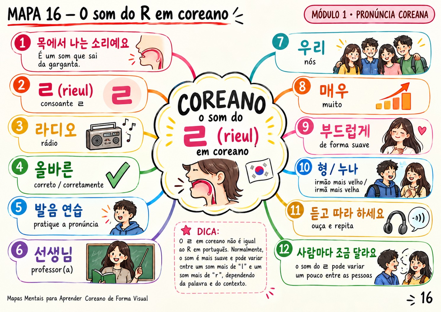 Mapa mental do som de R em coreano